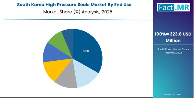 High Pressure Seals Market South Korea Market Share Analysis By End Use High Pressure Seals Market South Korea Market Share Analysis By End Use