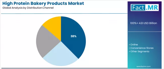 High Protein Bakery Products Market Analysis By Distribution Channel High Protein Bakery Products Market Analysis By Distribution Channel