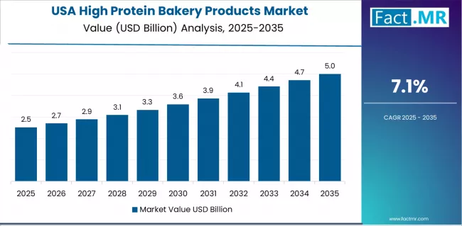 High Protein Bakery Products Market Country Value Analysis High Protein Bakery Products Market Country Value Analysis