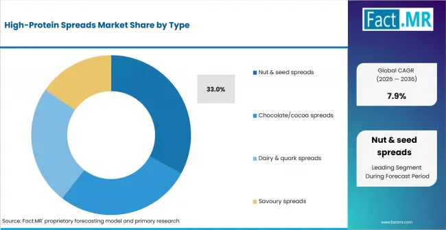 High Protein Spreads Market Analysis By Type High Protein Spreads Market Analysis By Type