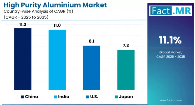 High Purity Aluminium Market By Country