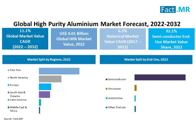High purity aluminium market forecast by Fact.MR