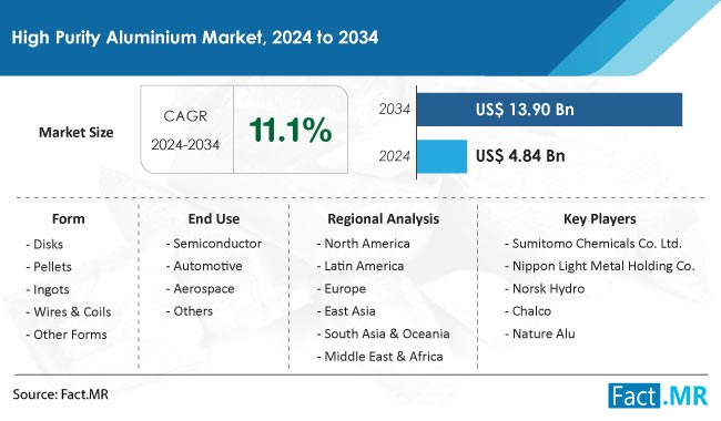 High Purity Aluminium Market Size, Share, Trends, Growth, Demand and Sales Forecast Report by Fact.MR