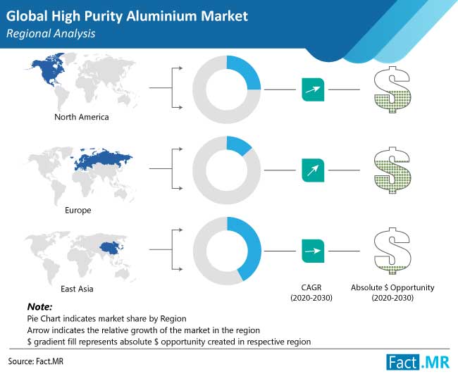 high purity aluminium market region