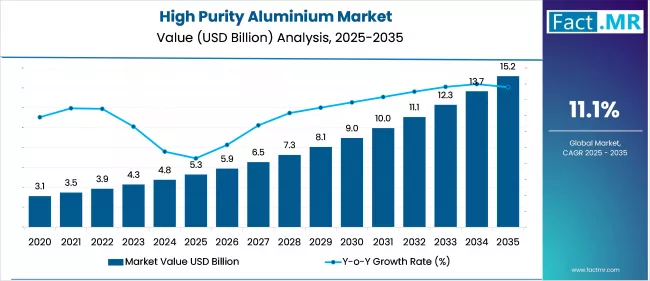 High Purity Aluminium Market Value (usd Million) 2025 To 2035