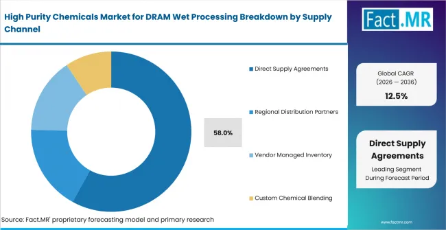 High Purity Chemicals Market For Dram Wet Processing Analysis By Supply Channel High Purity Chemicals Market For Dram Wet Processing Analysis By Supply Channel