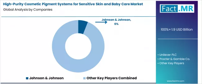 High Purity Cosmetic Pigment Systems For Sensitive Skin And Baby Care Market Analysis By Company High Purity Cosmetic Pigment Systems For Sensitive Skin And Baby Care Market Analysis By Company