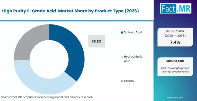 High Purity E Grade Acid Market Analysis By Product Type