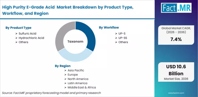 High Purity E Grade Acid Market Breakdown By Product Type, Workflow, And Region
