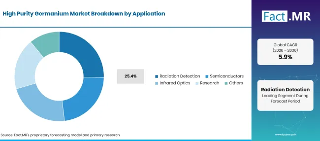 High Purity Germanium Market Breakdown Application