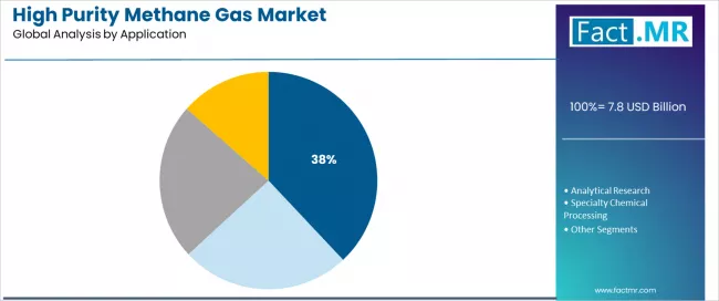 High Purity Methane Gas Market Analysis By Application High Purity Methane Gas Market Analysis By Application