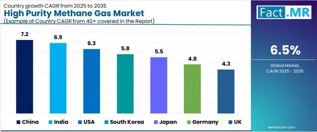High Purity Methane Gas Market Cagr Analysis By Country High Purity Methane Gas Market Cagr Analysis By Country
