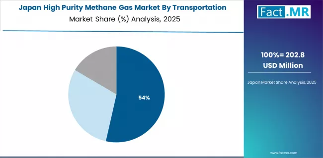 High Purity Methane Gas Market Japan Market Share Analysis By Transportation High Purity Methane Gas Market Japan Market Share Analysis By Transportation