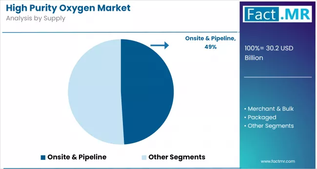 High Purity Oxygen Market By Supply