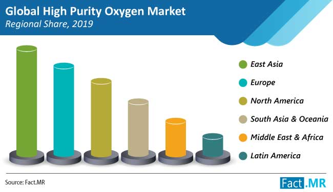 high purity oxygen market regional share