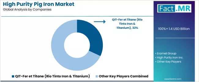 High Purity Pig Iron Market Analysis By Company High Purity Pig Iron Market Analysis By Company
