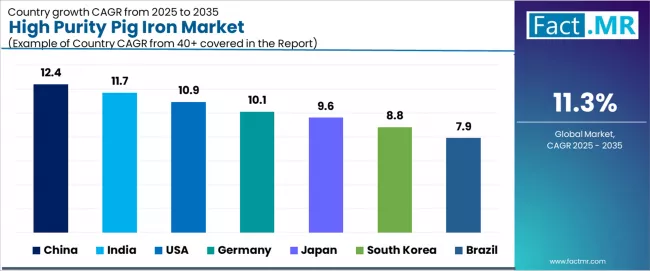 High Purity Pig Iron Market Cagr Analysis By Country High Purity Pig Iron Market Cagr Analysis By Country