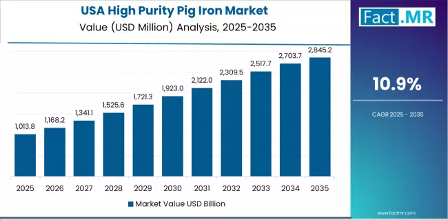 High Purity Pig Iron Market Country Value Analysis High Purity Pig Iron Market Country Value Analysis