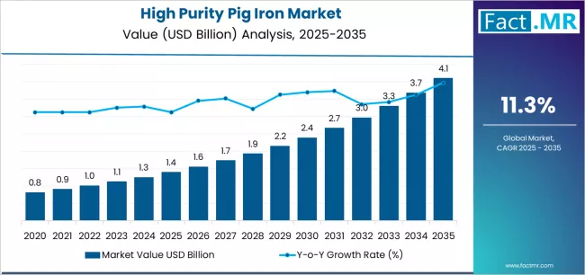 High Purity Pig Iron Market Market Value Analysis High Purity Pig Iron Market Market Value Analysis