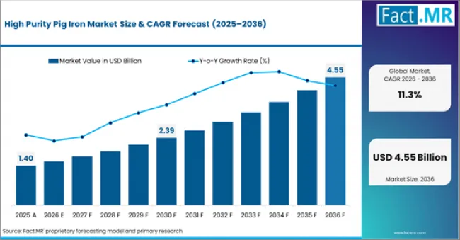 High Purity Pig Iron Market Value Analysis High Purity Pig Iron Market Value Analysis