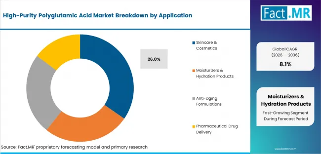 High Purity Polyglutamic Acid Market Analysis By Application