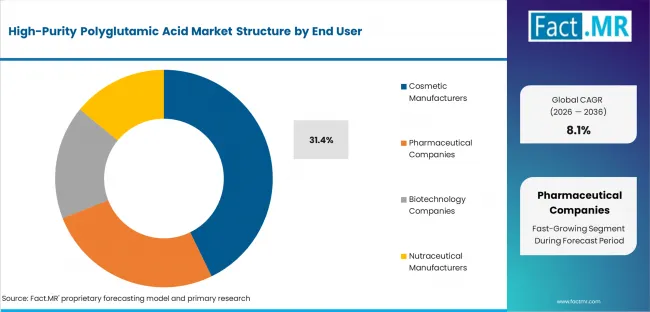 High Purity Polyglutamic Acid Market Analysis By End User