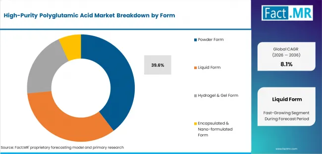 High Purity Polyglutamic Acid Market Analysis By Form