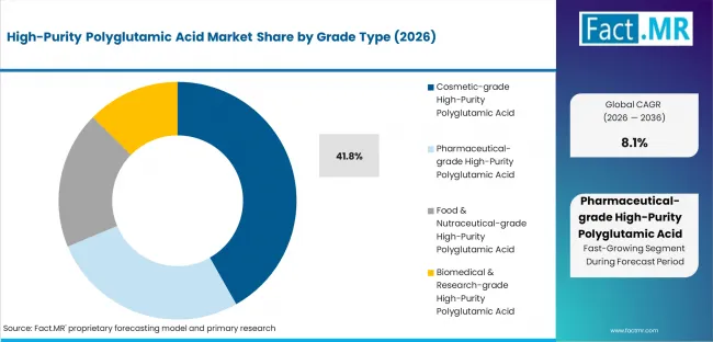 High Purity Polyglutamic Acid Market Analysis By Grade Type
