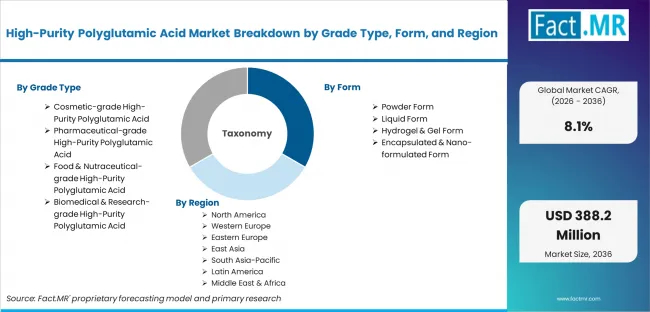 High Purity Polyglutamic Acid Market Breakdown By Grade Type, Form, And Region