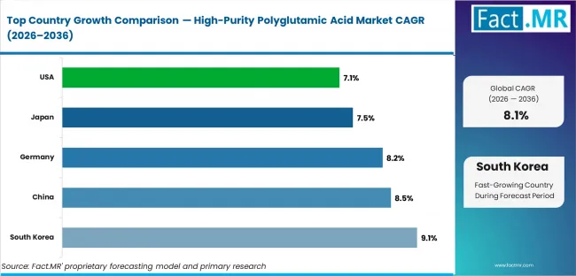 High Purity Polyglutamic Acid Market Cagr Analysis By Country