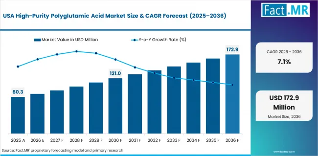 High Purity Polyglutamic Acid Market Country Value Analysis