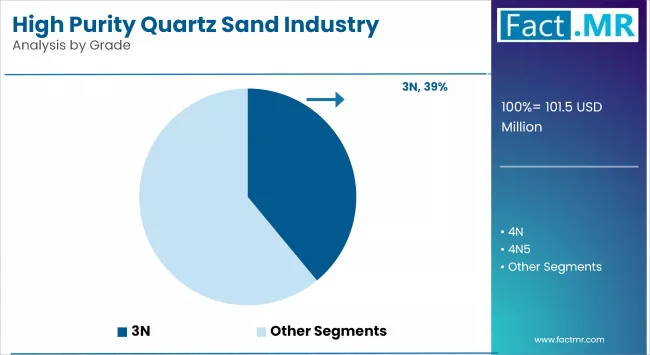 High Purity Quartz Sand Industry Analysis In South Asia & Oceania Market By Grade