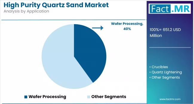 High Purity Quartz Sand Market By Application
