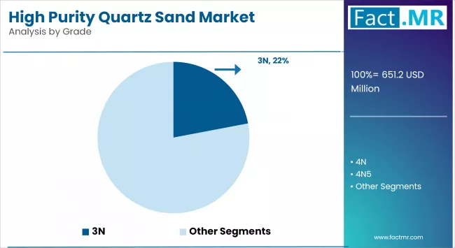 High Purity Quartz Sand Market By Grade
