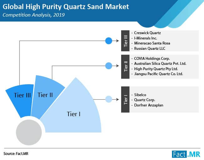 high purity quartz sand market competition analysis