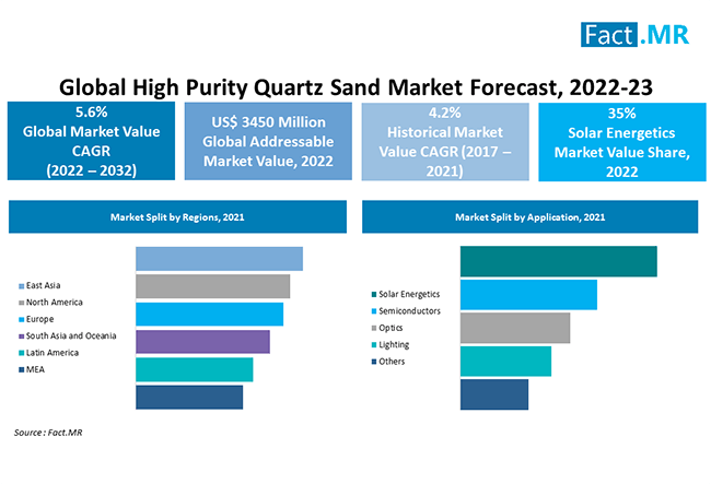 High purity quartz sand market forecast analysis by Fact.MR