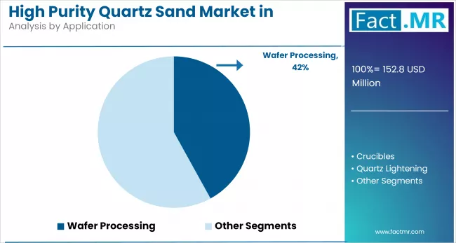 High Purity Quartz Sand Market In Europe By Application