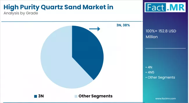 High Purity Quartz Sand Market In Europe By Grade