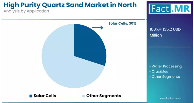 High Purity Quartz Sand Market In North America By Application