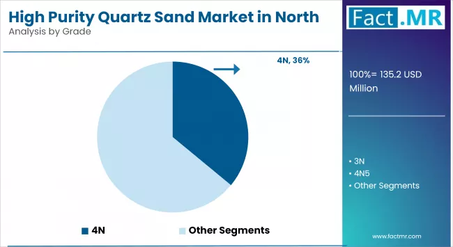 High Purity Quartz Sand Market In North America By Grade