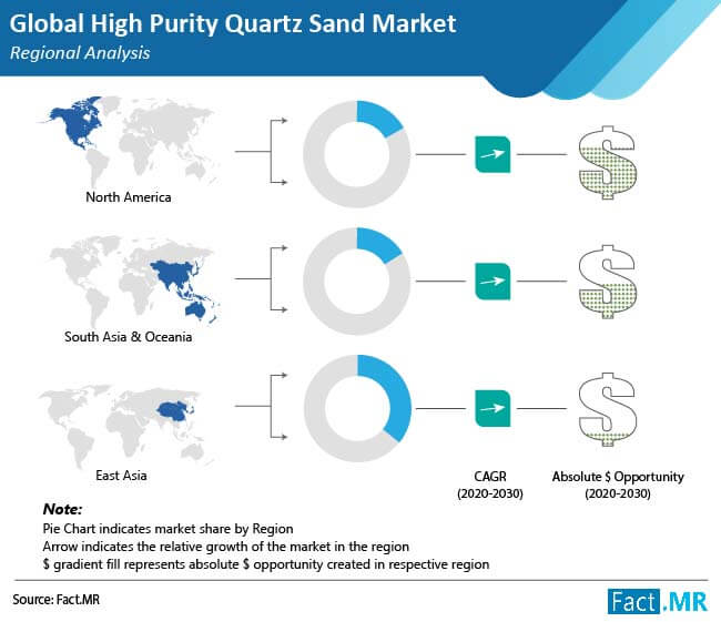 high purity quartz sand market regional analysis