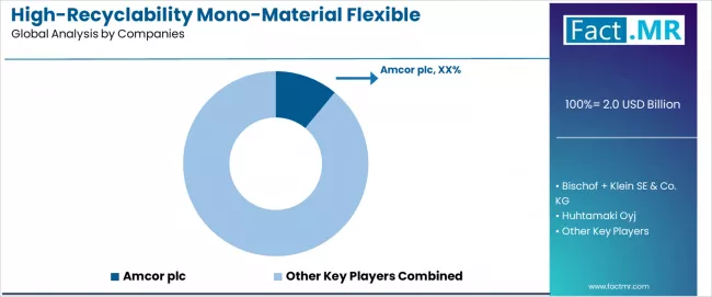 High Recyclability Mono Material Flexible Packaging Market Analysis By Company