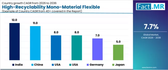 High Recyclability Mono Material Flexible Packaging Market Cagr Analysis By Country