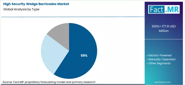 High Security Wedge Barricades Market Analysis By Type