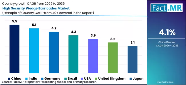 High Security Wedge Barricades Market Cagr Analysis By Country