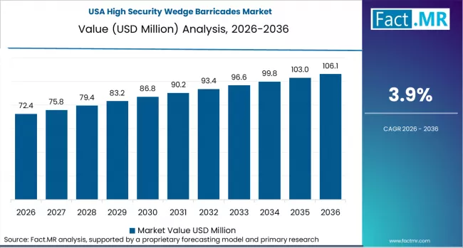 High Security Wedge Barricades Market Country Value Analysis