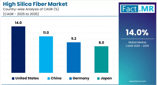 High Silica Fiber Market By Country