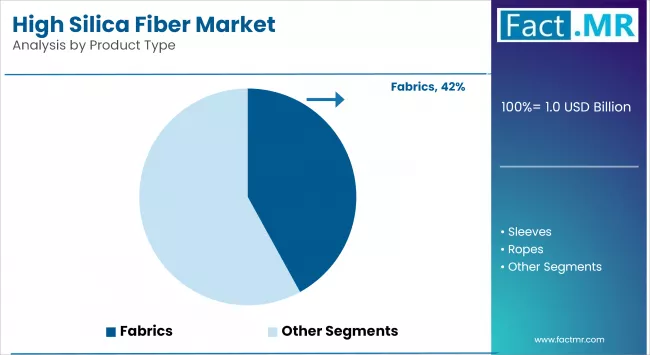 High Silica Fiber Market By Product Type