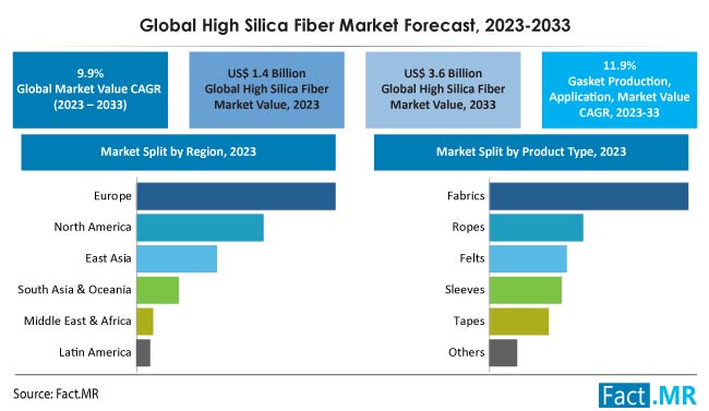 High silica fiber market summary and forecast by Fact.MR