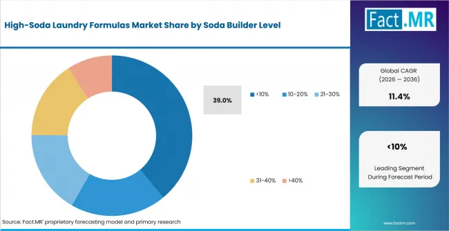 High Soda Laundry Formulas Market Analysis By Soda Builder Level High Soda Laundry Formulas Market Analysis By Soda Builder Level